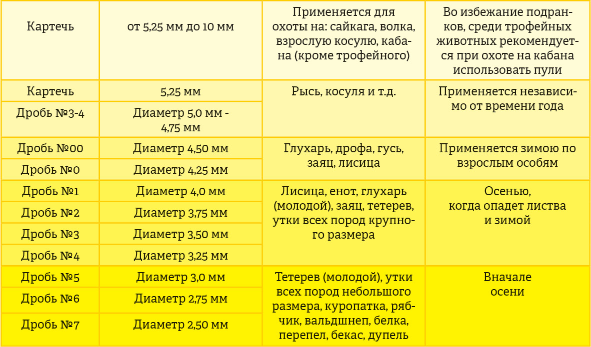 Правила охоты от 24.07 2020 477. Номера дроби для охоты 16 калибра. Патроны 12 калибра для охоты номер дроби. Какая дробь на какую дичь калибра 12. Номера дроби 12 калибра.